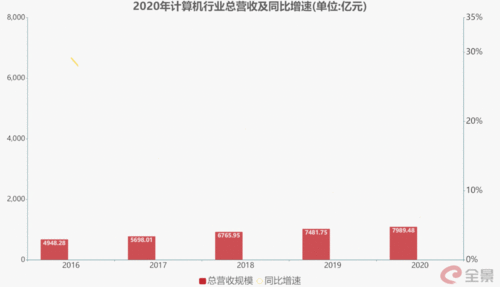 復(fù)盤(pán)2020年大數(shù)據(jù)與計(jì)算機(jī)行業(yè) 逆境中的強(qiáng)勁韌性，2021年Q1預(yù)示大趨勢(shì)成型
